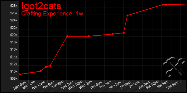 Last 7 Days Graph of Igot2cats
