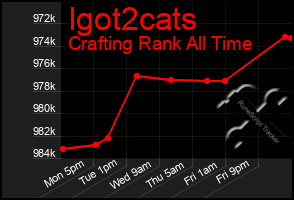Total Graph of Igot2cats