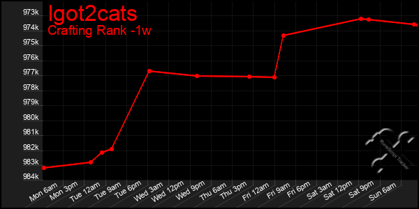 Last 7 Days Graph of Igot2cats