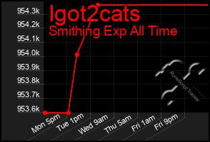 Total Graph of Igot2cats
