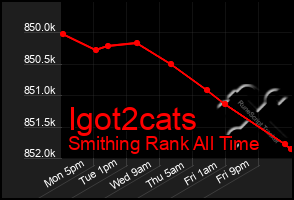 Total Graph of Igot2cats