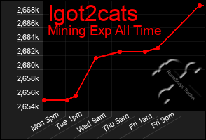 Total Graph of Igot2cats