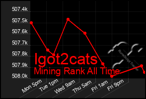 Total Graph of Igot2cats