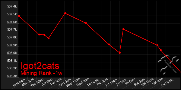 Last 7 Days Graph of Igot2cats