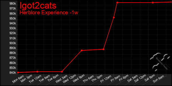 Last 7 Days Graph of Igot2cats