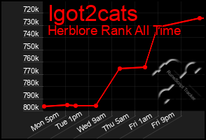 Total Graph of Igot2cats