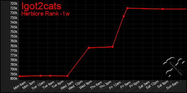 Last 7 Days Graph of Igot2cats