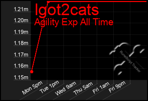 Total Graph of Igot2cats