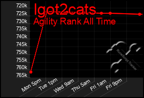 Total Graph of Igot2cats