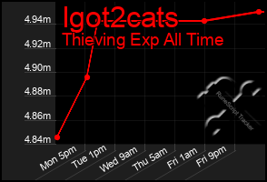 Total Graph of Igot2cats