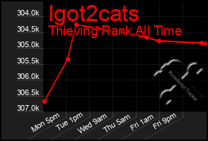Total Graph of Igot2cats