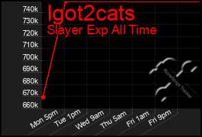 Total Graph of Igot2cats