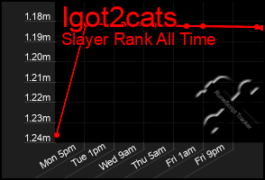 Total Graph of Igot2cats