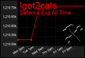 Total Graph of Igot2cats