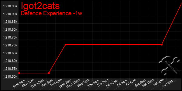 Last 7 Days Graph of Igot2cats