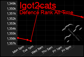 Total Graph of Igot2cats
