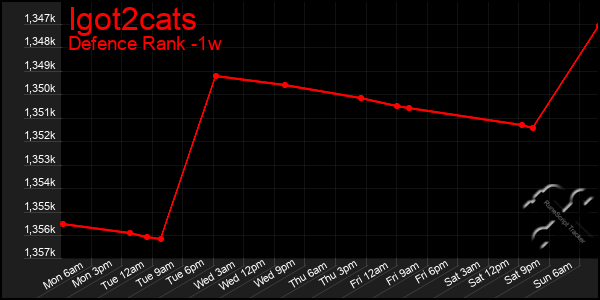 Last 7 Days Graph of Igot2cats
