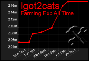 Total Graph of Igot2cats
