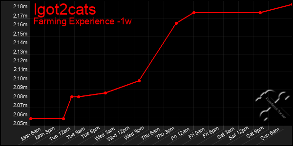Last 7 Days Graph of Igot2cats
