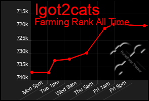 Total Graph of Igot2cats