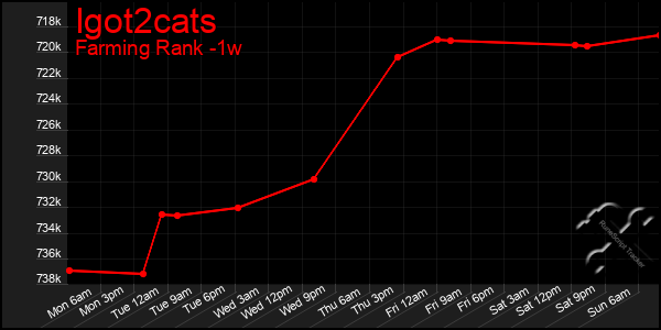 Last 7 Days Graph of Igot2cats