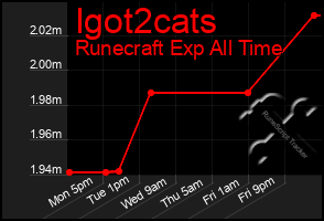 Total Graph of Igot2cats