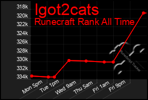Total Graph of Igot2cats