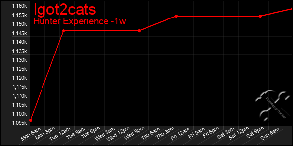 Last 7 Days Graph of Igot2cats