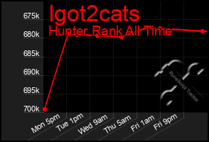 Total Graph of Igot2cats