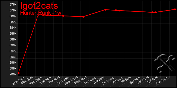 Last 7 Days Graph of Igot2cats