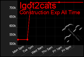 Total Graph of Igot2cats