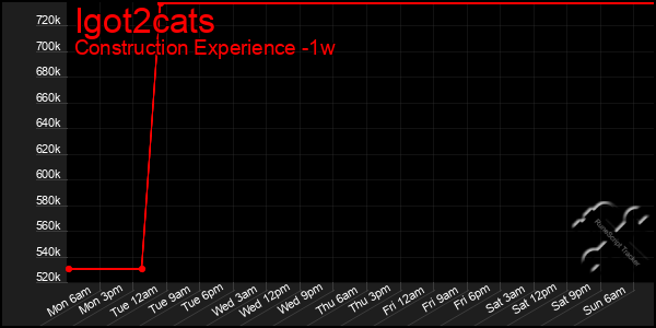 Last 7 Days Graph of Igot2cats