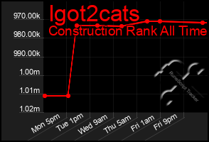 Total Graph of Igot2cats