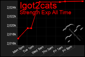 Total Graph of Igot2cats