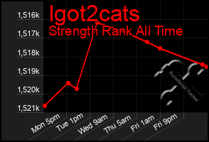 Total Graph of Igot2cats
