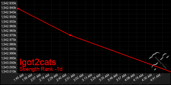 Last 24 Hours Graph of Igot2cats