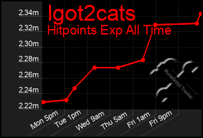 Total Graph of Igot2cats