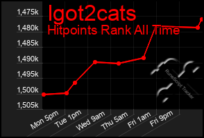 Total Graph of Igot2cats