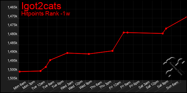 Last 7 Days Graph of Igot2cats