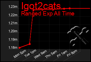 Total Graph of Igot2cats
