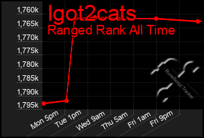 Total Graph of Igot2cats