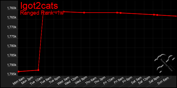 Last 7 Days Graph of Igot2cats