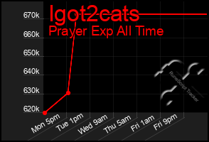 Total Graph of Igot2cats