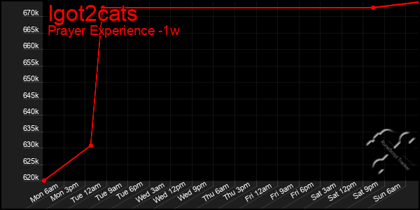 Last 7 Days Graph of Igot2cats
