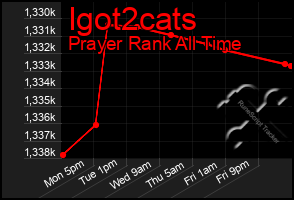 Total Graph of Igot2cats