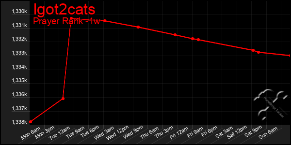 Last 7 Days Graph of Igot2cats