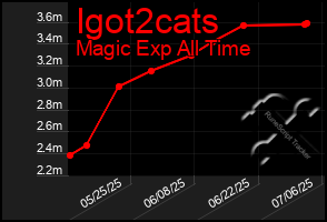 Total Graph of Igot2cats