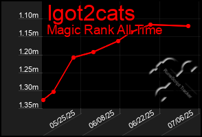 Total Graph of Igot2cats