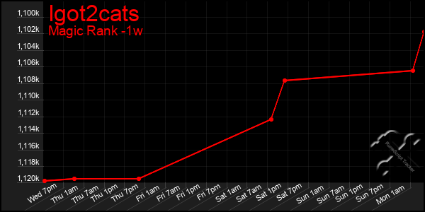 Last 7 Days Graph of Igot2cats