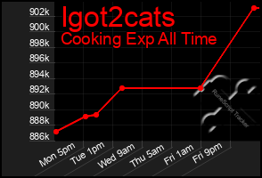Total Graph of Igot2cats
